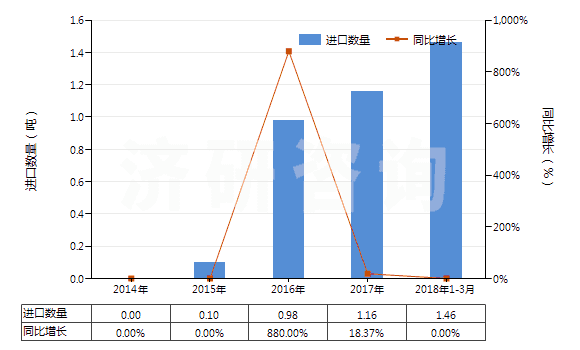 2014-2018年3月中國林可霉素及其衍生物、鹽(HS29419040)進口量及增速統(tǒng)計